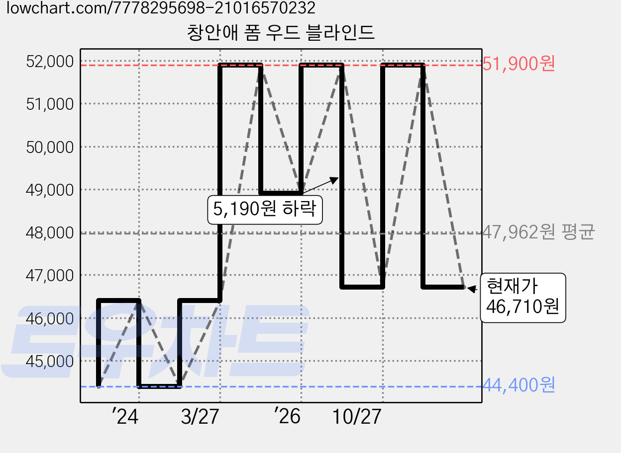 창안애 폼 우드 블라인드 가격 변동 차트, 현재가 46,710원, 관측 최저가 44,400원