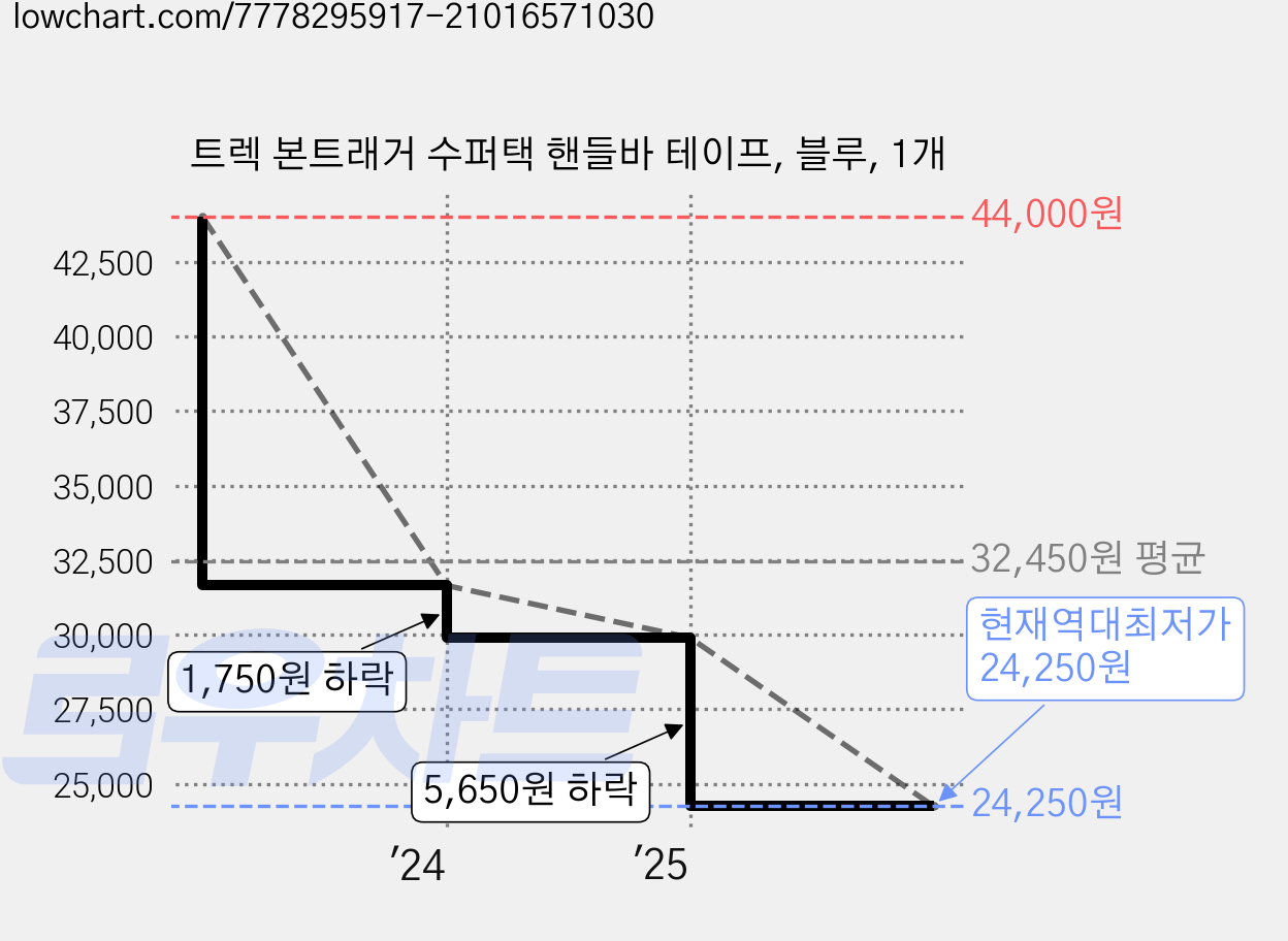 트렉 본트래거 수퍼택 핸들바 테이프, 블루, 1개 가격 변동 차트, 현재가 24,250원, 역대최저가