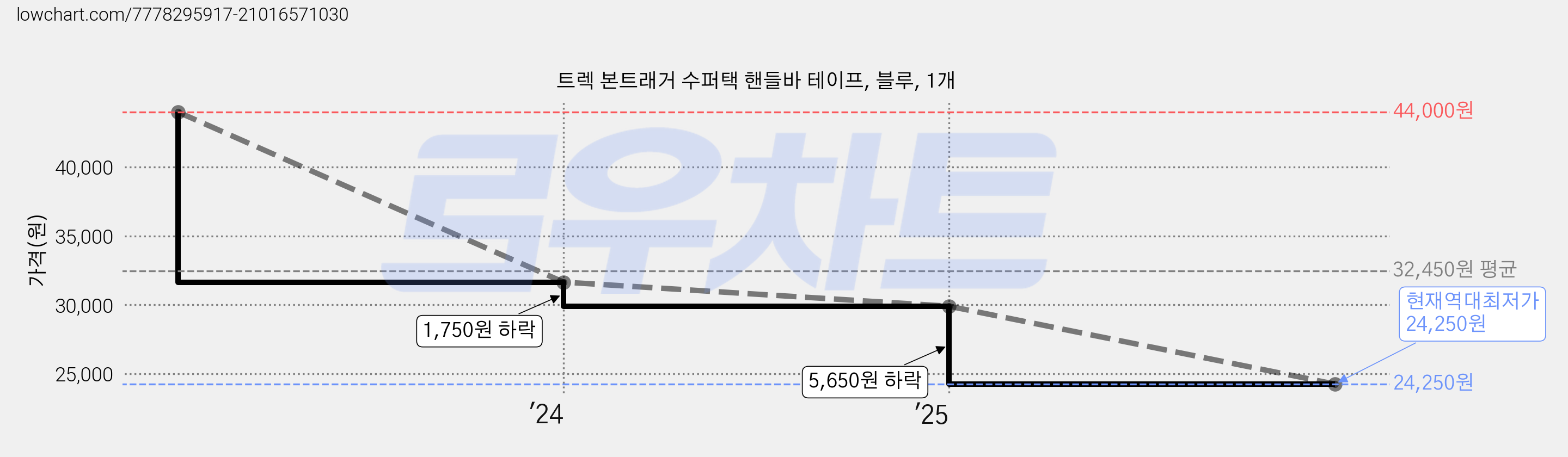 트렉 본트래거 수퍼택 핸들바 테이프, 블루, 1개 가격 변동 차트, 현재가 24,250원, 역대최저가