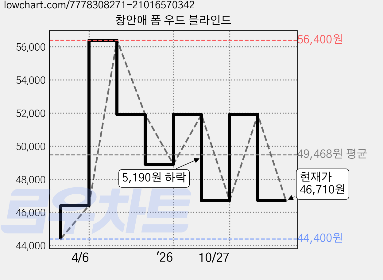 창안애 폼 우드 블라인드 가격 변동 차트, 현재가 46,710원, 관측 최저가 44,400원