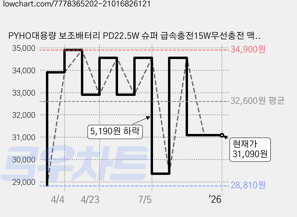 PYHO대용량 보조배터리 PD22.5W 슈퍼 급속충전15W무선충전 맥세이프보조배터리 20000mAh, 흰색 가격 변동 차트, 현재가 31,090원, 역대최저가
