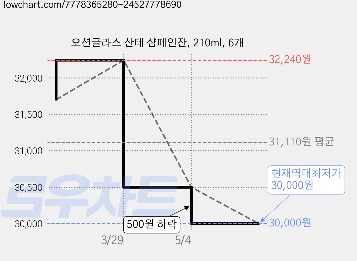 오션글라스 산테 샴페인잔, 210ml, 6개 가격 변동 차트, 현재가 30,000원, 역대최저가