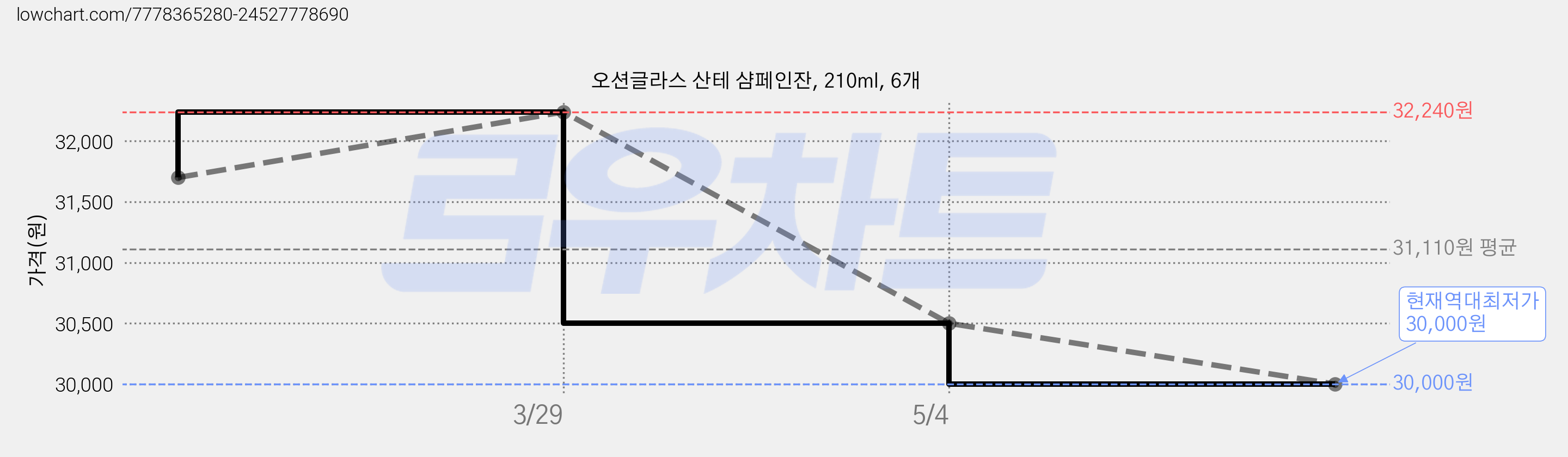 오션글라스 산테 샴페인잔, 210ml, 6개 가격 변동 차트, 현재가 30,000원, 역대최저가