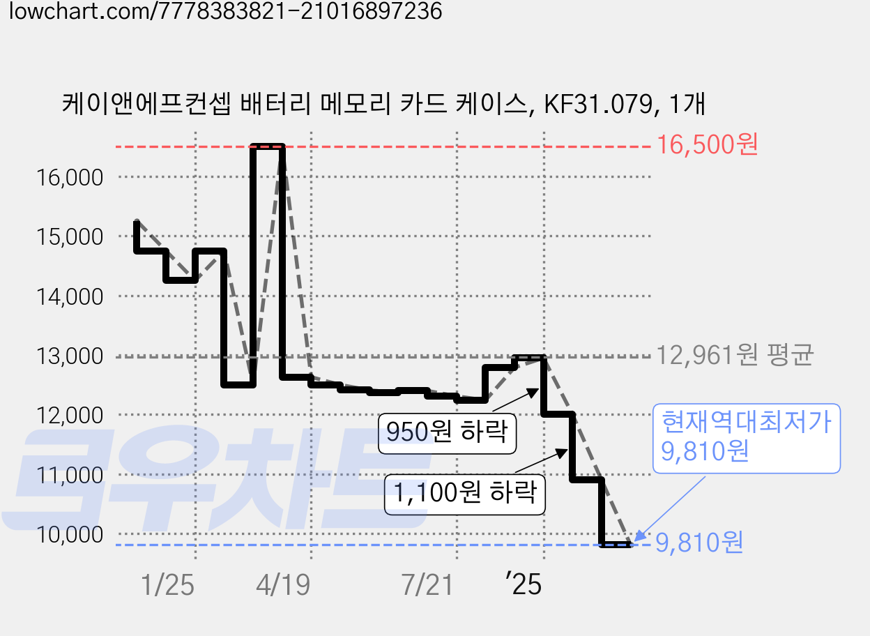 케이앤에프컨셉 배터리 메모리 카드 케이스, KF31.079, 1개 가격 변동 차트, 현재가 9,810원, 역대최저가