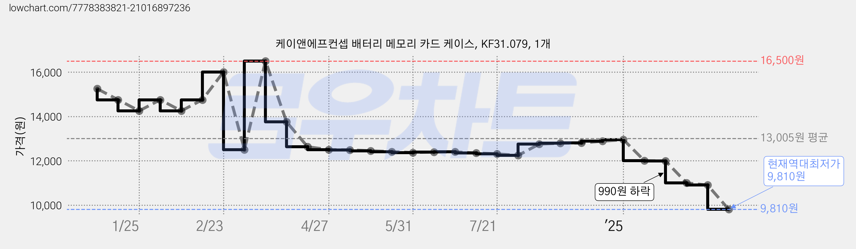케이앤에프컨셉 배터리 메모리 카드 케이스, KF31.079, 1개 가격 변동 차트, 현재가 9,810원, 역대최저가