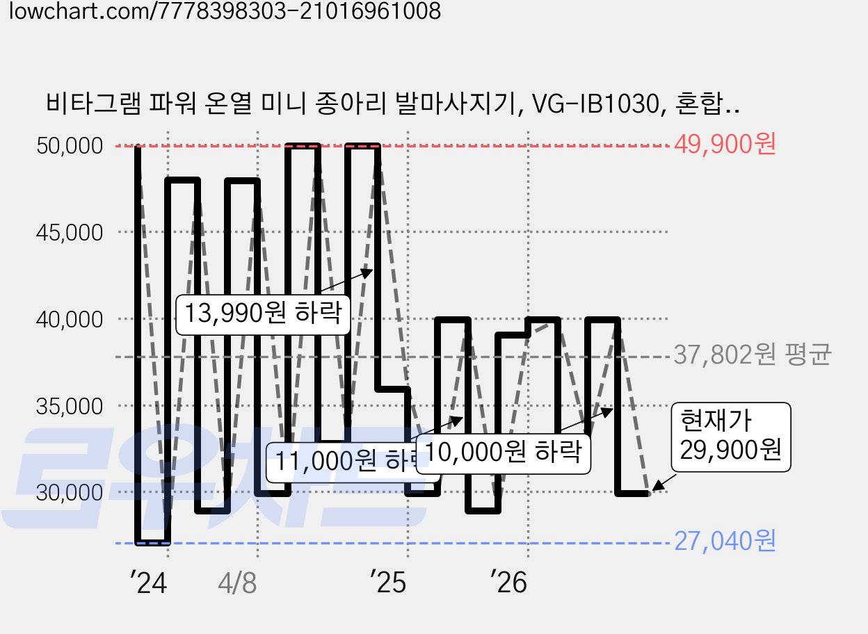 비타그램 파워 온열 미니 종아리 발마사지기, VG-IB1030, 혼합색상 가격 변동 차트, 현재가 29,900원, 관측 최저가 25,420원