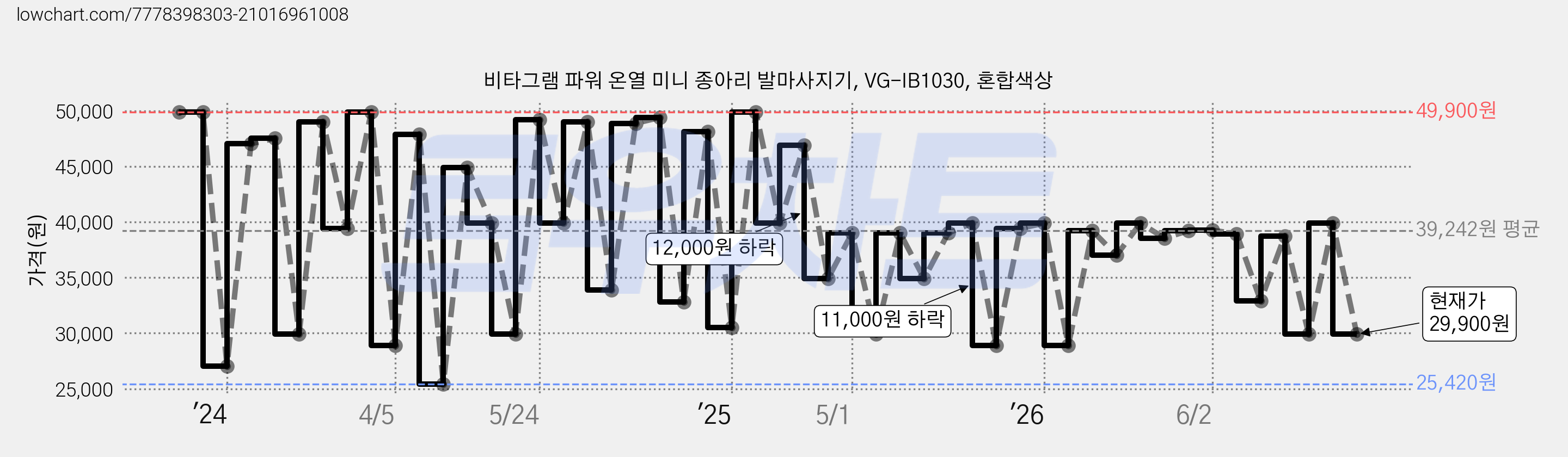 비타그램 파워 온열 미니 종아리 발마사지기, VG-IB1030, 혼합색상 가격 변동 차트, 현재가 29,900원, 관측 최저가 25,420원
