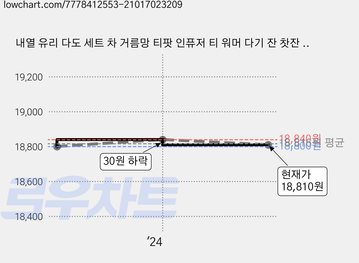 내열 유리 다도 세트 차 거름망 티팟 인퓨저 티 워머 다기 잔 찻잔 티포트 차거름 주전자 머그 컵 다구 홈카페 용품, R99674W(투명, 1세트, 투명, 500ml 가격 변동 차트, 현재가 18,810원, 관측 최저가 18,800원