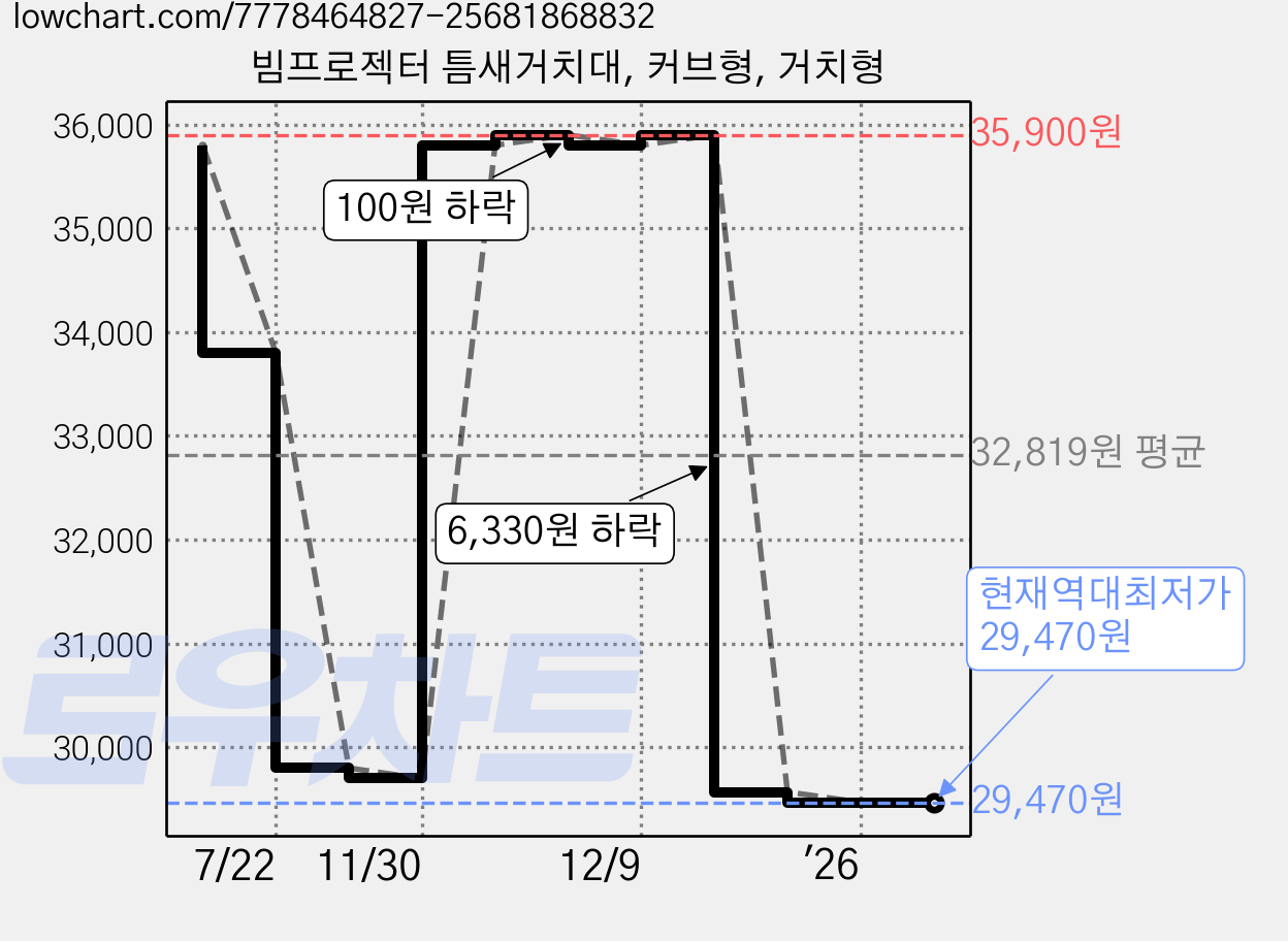 빔프로젝터 틈새거치대, 커브형, 거치형 가격 변동 차트, 현재가 29,470원, 역대최저가