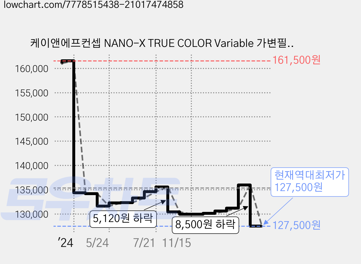 케이앤에프컨셉 NANO-X TRUE COLOR Variable 가변필터 8K AGC Glass 77mm, ND2-ND32 가격 변동 차트, 현재가 127,500원, 역대최저가