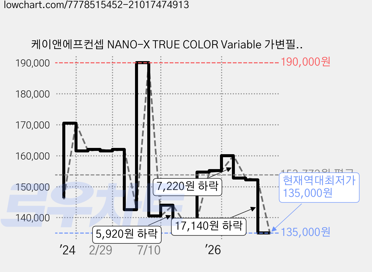 케이앤에프컨셉 NANO-X TRUE COLOR Variable 가변필터 8K AGC Glass 82mm, ND2-ND32 가격 변동 차트, 현재가 135,000원, 역대최저가