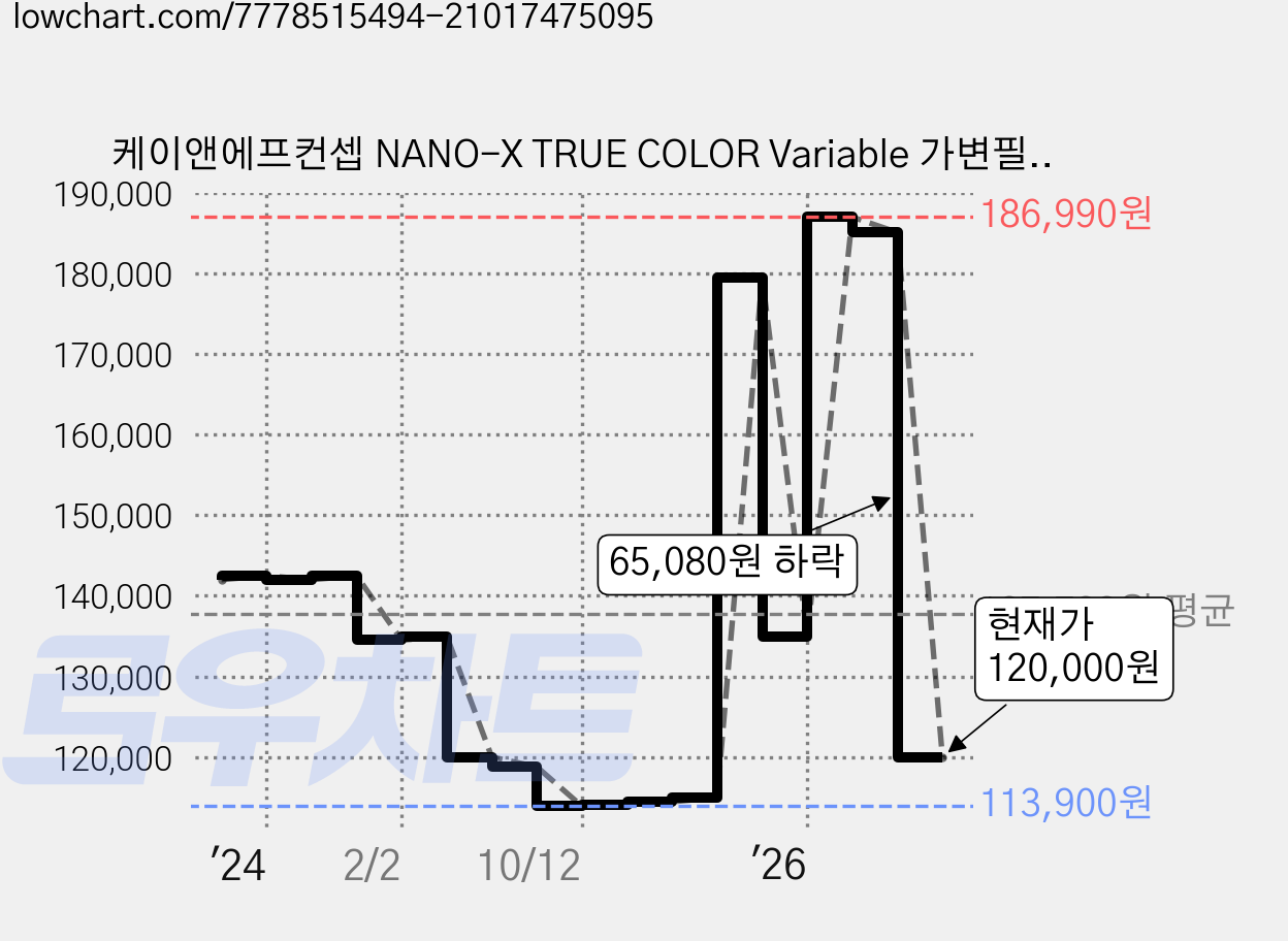 케이앤에프컨셉 NANO-X TRUE COLOR Variable 가변필터 8K AGC Glass 67mm, ND2-ND32 가격 변동 차트, 현재가 120,000원, 관측 최저가 113,900원