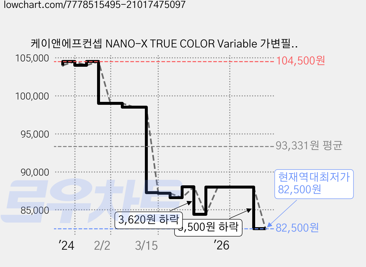 케이앤에프컨셉 NANO-X TRUE COLOR Variable 가변필터 8K AGC Glass 49mm, ND2-ND32 가격 변동 차트, 현재가 82,500원, 역대최저가