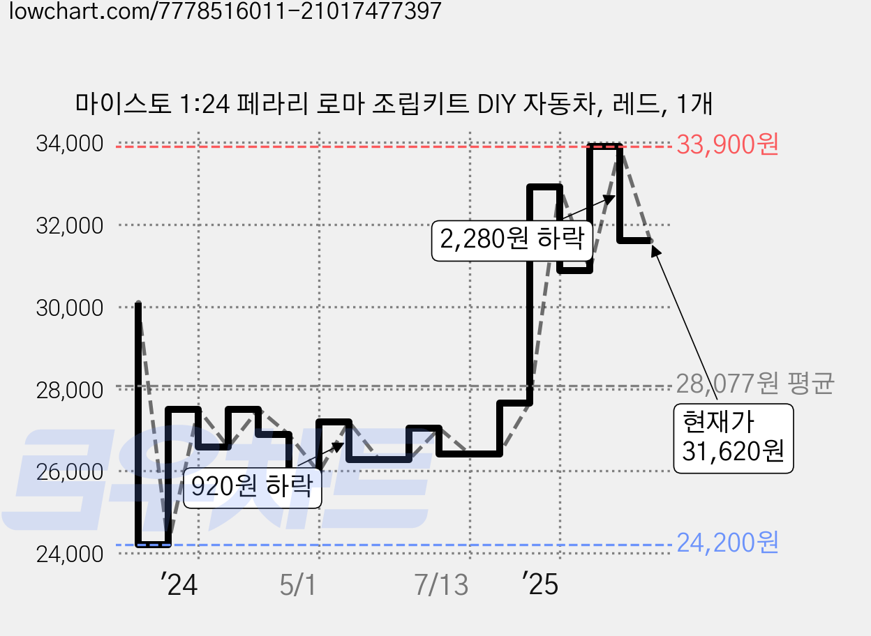 마이스토 1:24 페라리 로마 조립키트 DIY 자동차, 레드, 1개 가격 변동 차트, 현재가 31,620원, 관측 최저가 24,200원