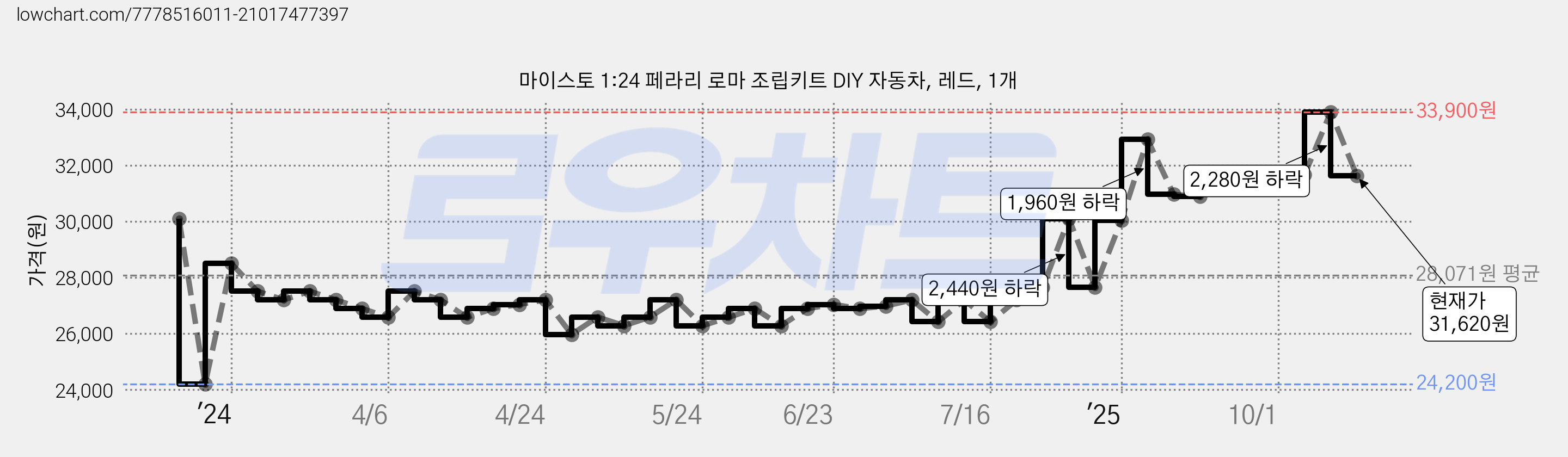 마이스토 1:24 페라리 로마 조립키트 DIY 자동차, 레드, 1개 가격 변동 차트, 현재가 31,620원, 관측 최저가 24,200원