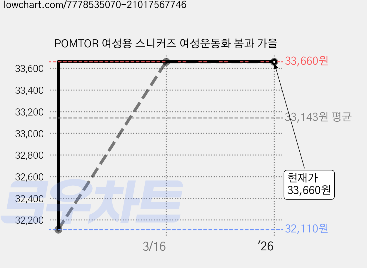POMTOR 여성용 스니커즈 여성운동화 봄과 가을 가격 변동 차트, 현재가 33,660원, 역대최저가