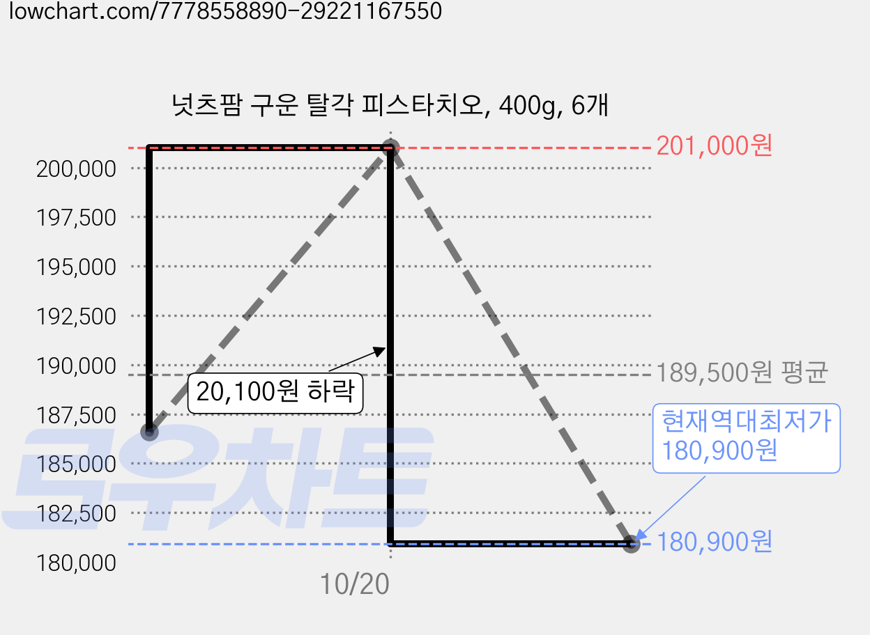 넛츠팜 구운 탈각 피스타치오, 400g, 6개 가격 변동 차트, 현재가 180,900원, 역대최저가