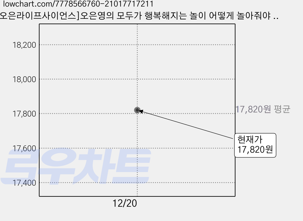 [오은라이프사이언스]오은영의 모두가 행복해지는 놀이 어떻게 놀아줘야 할까 1, 오은라이프사이언스, 오은영 오은라이프사이언스연구진 가격 변동 차트, 현재가 17,820원