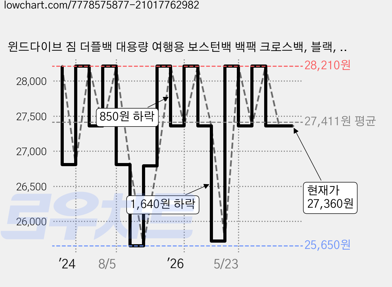 윈드다이브 짐 더플백 대용량 여행용 보스턴백 백팩 크로스백, 블랙, 1개 가격 변동 차트, 현재가 27,360원, 관측 최저가 25,650원