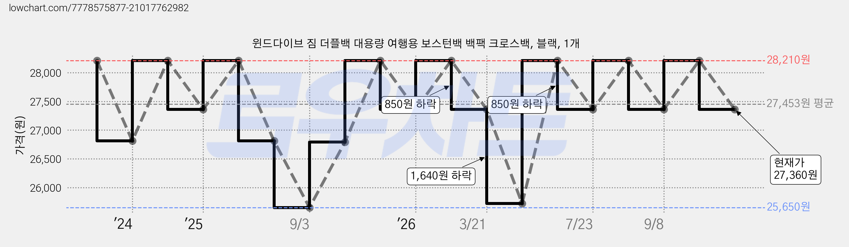 윈드다이브 짐 더플백 대용량 여행용 보스턴백 백팩 크로스백, 블랙, 1개 가격 변동 차트, 현재가 27,360원, 관측 최저가 25,650원