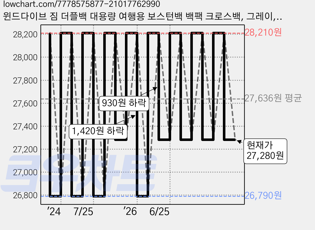 윈드다이브 짐 더플백 대용량 여행용 보스턴백 백팩 크로스백, 그레이, 1개 가격 변동 차트, 현재가 27,280원, 관측 최저가 26,790원