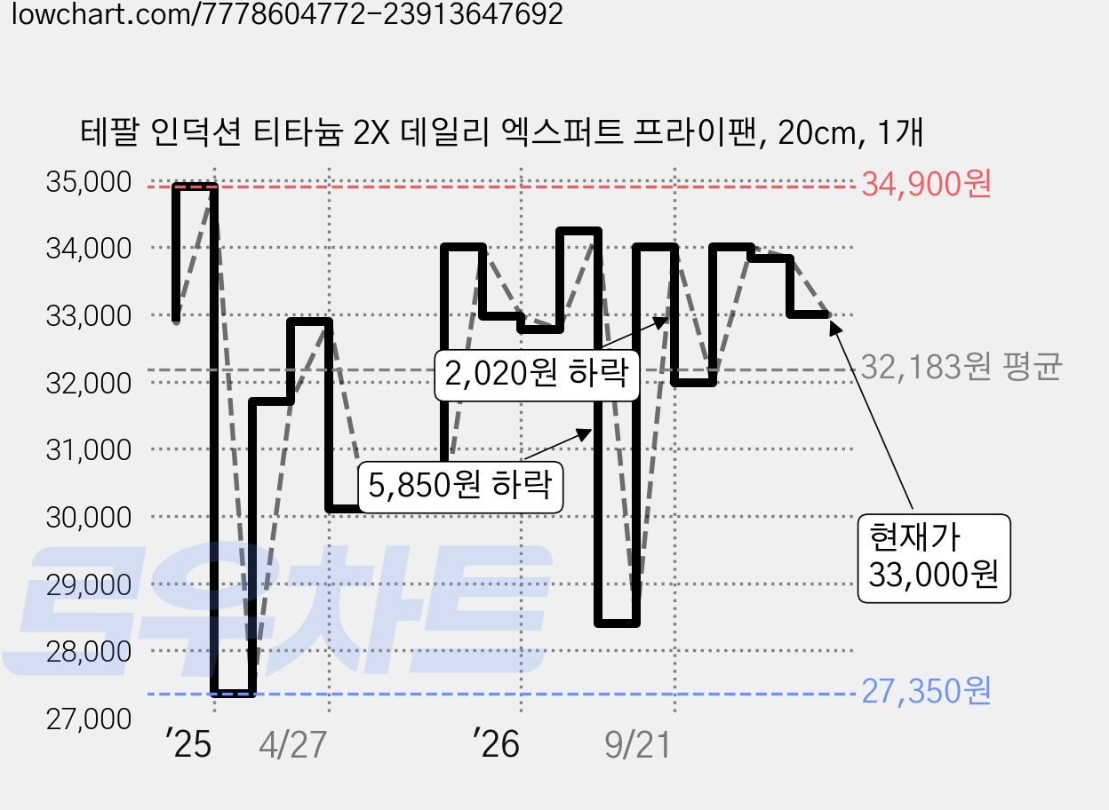 테팔 인덕션 티타늄 2X 데일리 엑스퍼트 프라이팬, 20cm, 1개 가격 변동 차트, 현재가 33,000원, 관측 최저가 27,350원