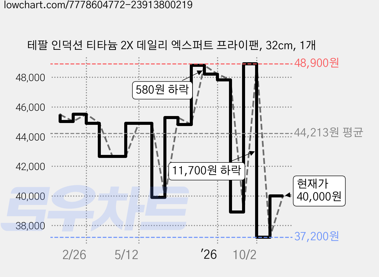 테팔 인덕션 티타늄 2X 데일리 엑스퍼트 프라이팬, 32cm, 1개 가격 변동 차트, 현재가 40,000원, 관측 최저가 37,200원