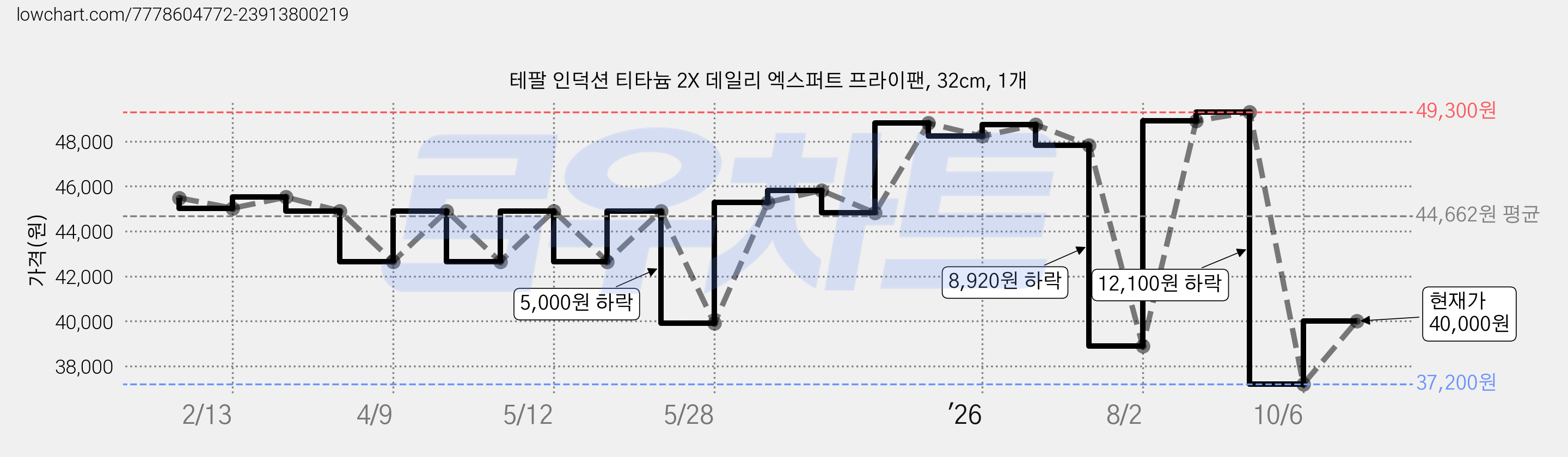 테팔 인덕션 티타늄 2X 데일리 엑스퍼트 프라이팬, 32cm, 1개 가격 변동 차트, 현재가 40,000원, 관측 최저가 37,200원