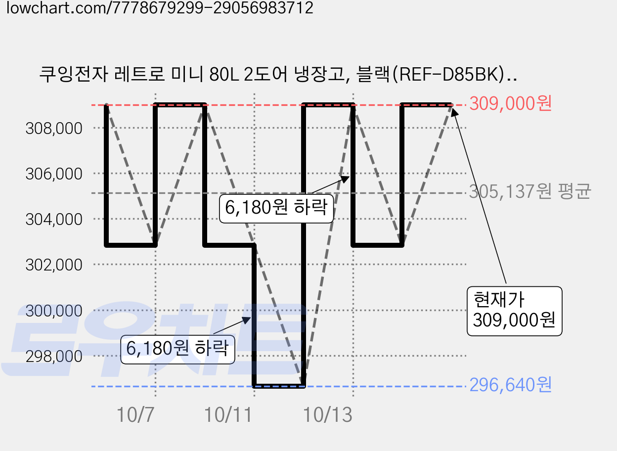 쿠잉전자 레트로 미니 80L 2도어 냉장고, 블랙(REF-D85BK), REF-D85BK 가격 변동 차트, 현재가 309,000원, 관측 최저가 296,640원