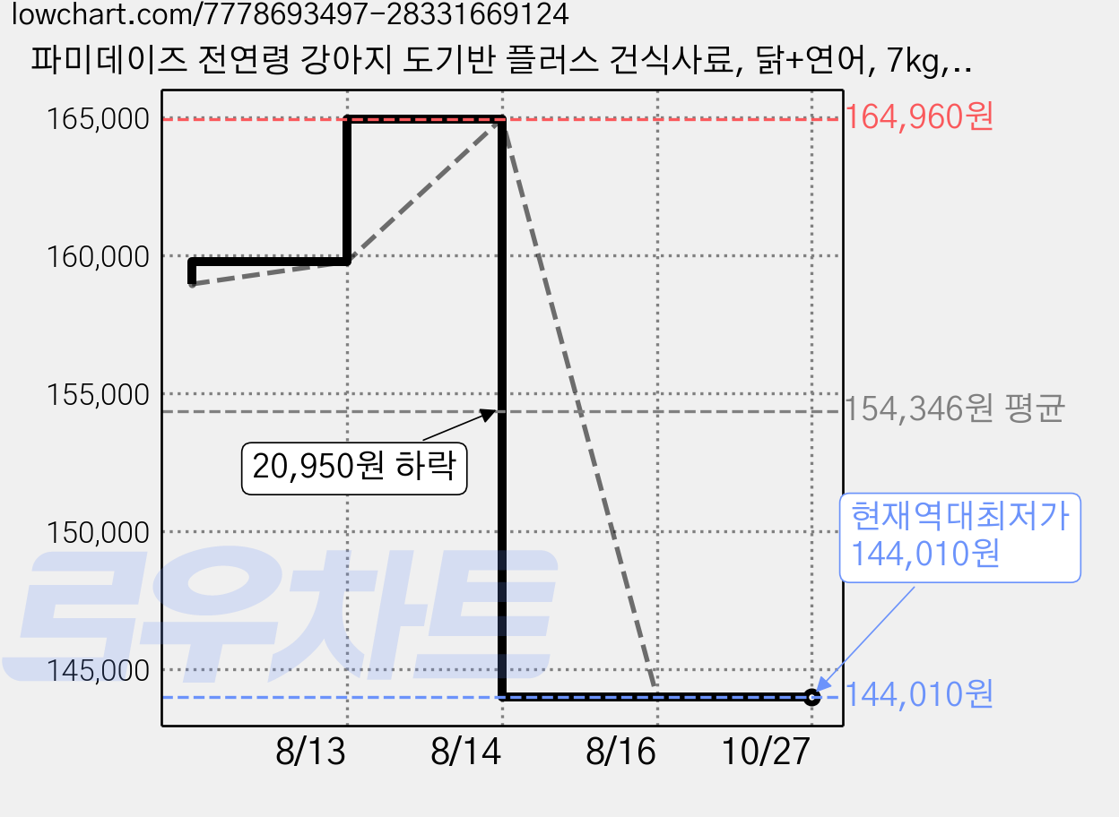 파미데이즈 전연령 강아지 도기반 플러스 건식사료, 닭+연어, 7kg, 4개 가격 변동 차트, 현재가 144,010원, 역대최저가