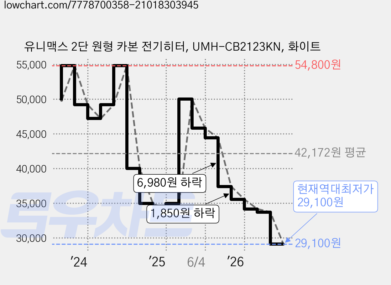 유니맥스 2단 원형 카본 전기히터, UMH-CB2123KN, 화이트 가격 변동 차트, 현재가 29,100원, 역대최저가