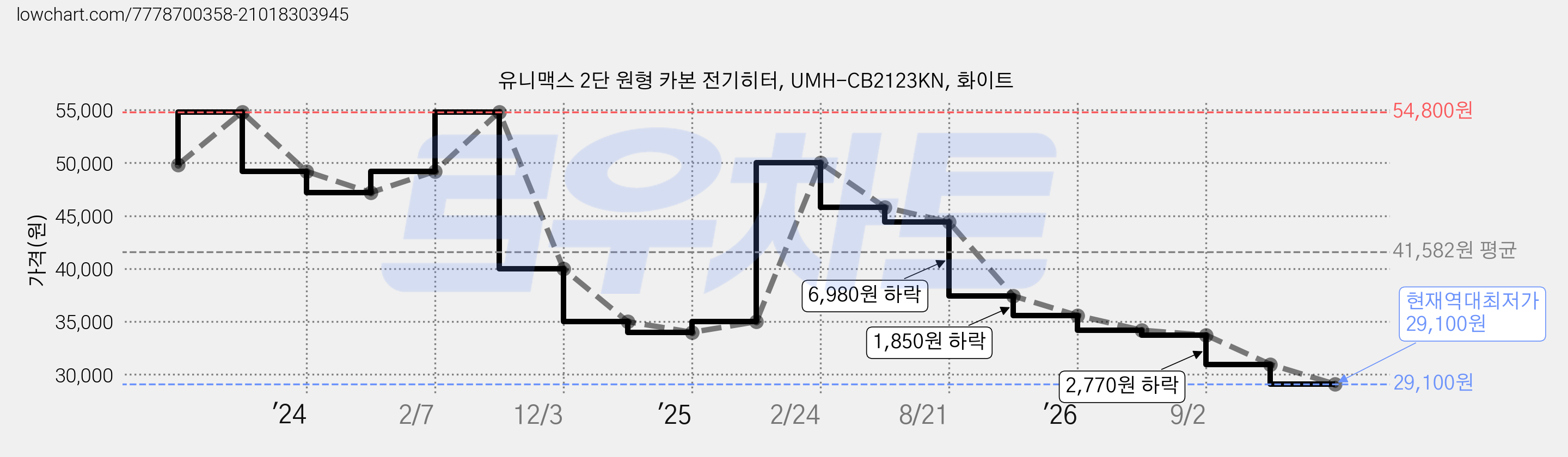 유니맥스 2단 원형 카본 전기히터, UMH-CB2123KN, 화이트 가격 변동 차트, 현재가 29,100원, 역대최저가