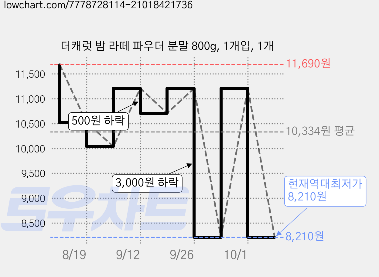 더캐럿 밤 라떼 파우더 분말 800g, 1개입, 1개 가격 변동 차트, 현재가 8,210원, 역대최저가