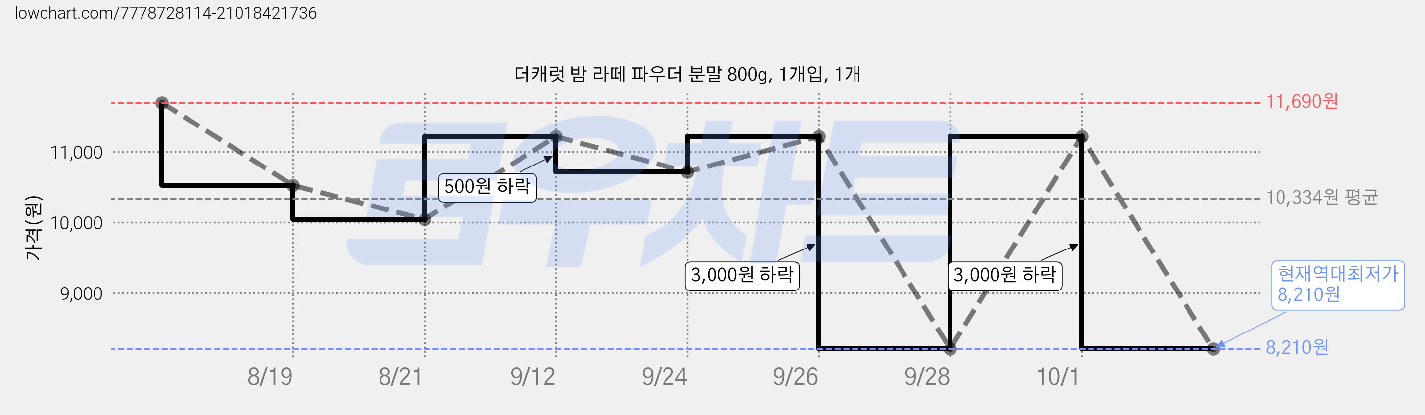 더캐럿 밤 라떼 파우더 분말 800g, 1개입, 1개 가격 변동 차트, 현재가 8,210원, 역대최저가