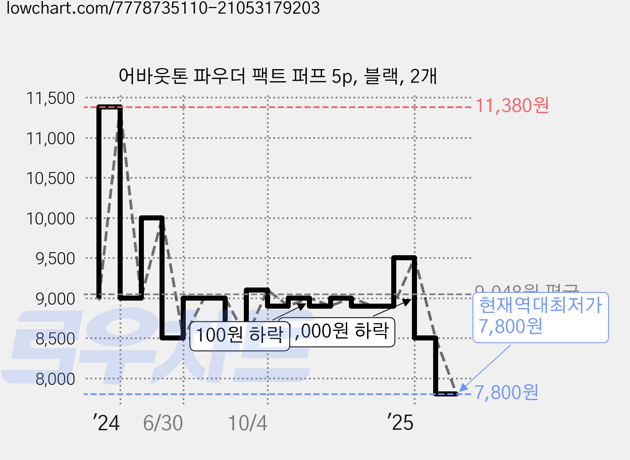 어바웃톤 파우더 팩트 퍼프 5p, 블랙, 2개 가격 변동 차트, 현재가 7,800원, 역대최저가