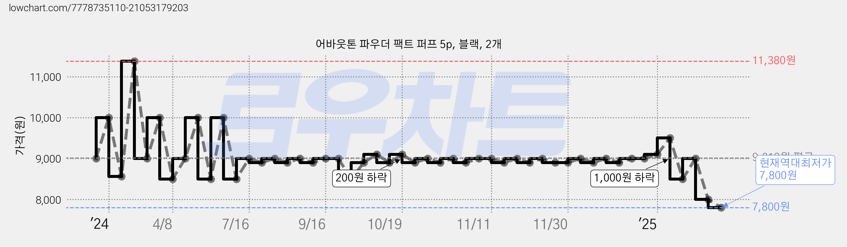 어바웃톤 파우더 팩트 퍼프 5p, 블랙, 2개 가격 변동 차트, 현재가 7,800원, 역대최저가