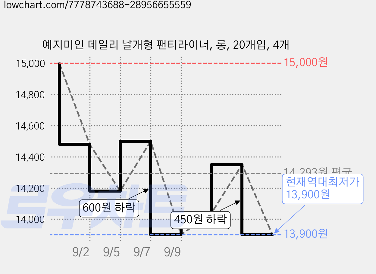 예지미인 데일리 날개형 팬티라이너, 롱, 20개입, 4개 가격 변동 차트, 현재가 13,900원, 역대최저가