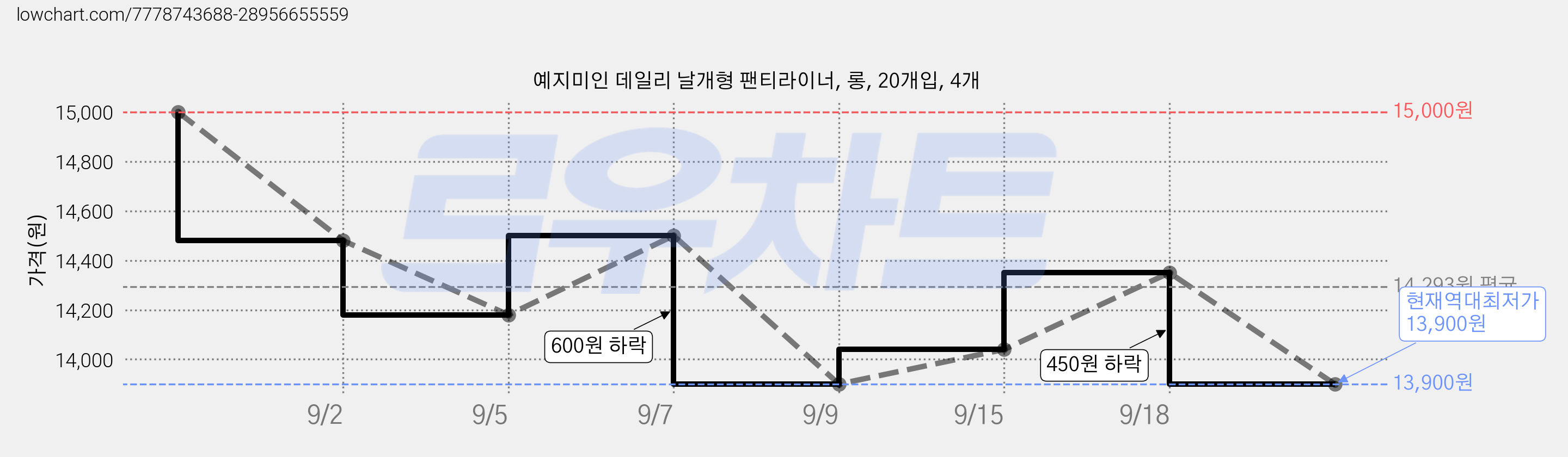 예지미인 데일리 날개형 팬티라이너, 롱, 20개입, 4개 가격 변동 차트, 현재가 13,900원, 역대최저가