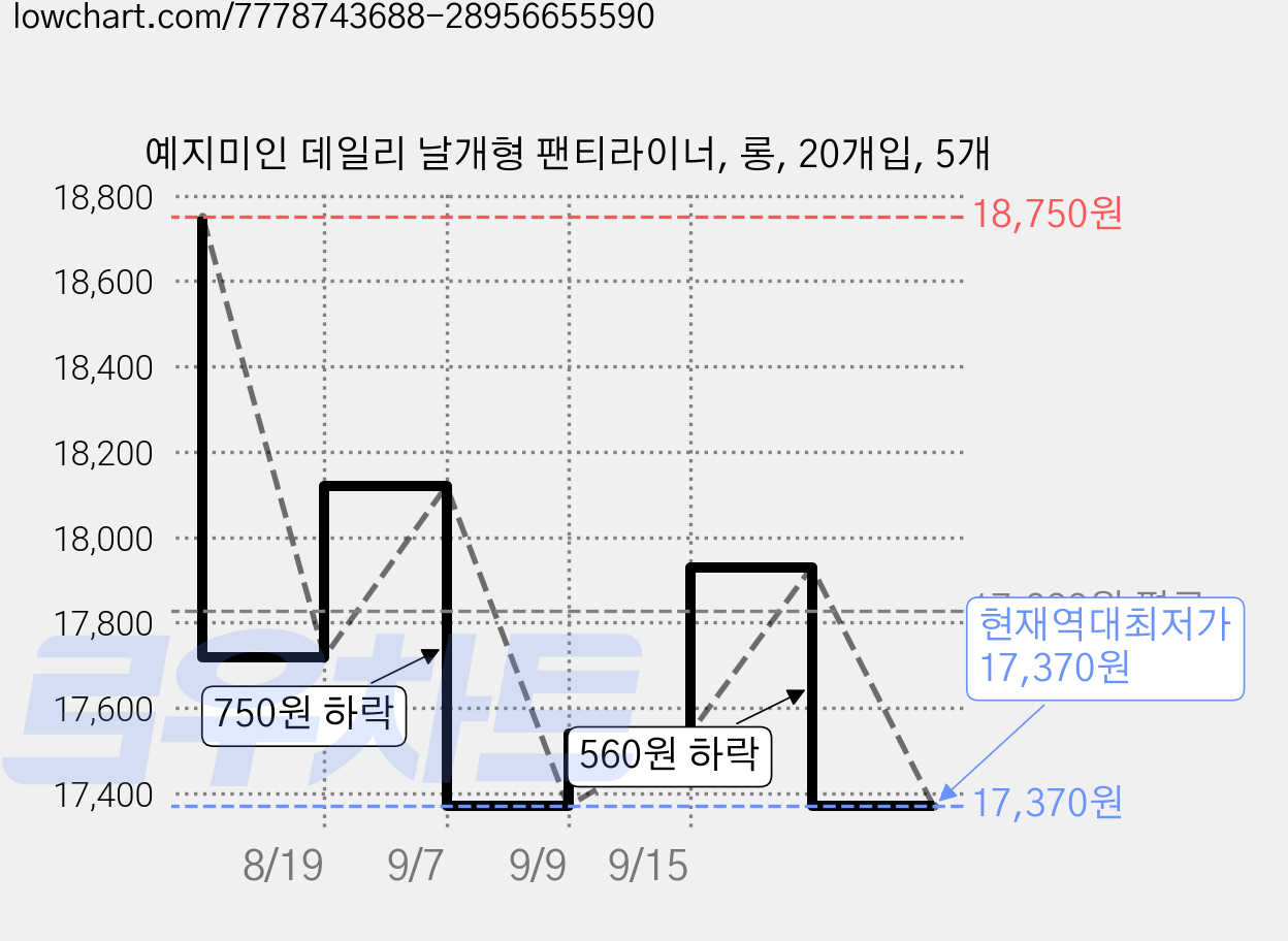 예지미인 데일리 날개형 팬티라이너, 롱, 20개입, 5개 가격 변동 차트, 현재가 17,370원, 역대최저가