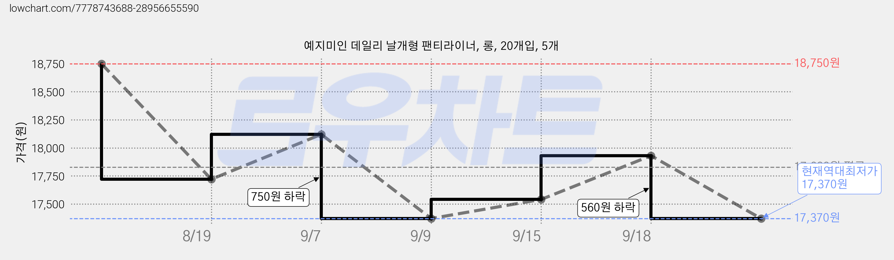 예지미인 데일리 날개형 팬티라이너, 롱, 20개입, 5개 가격 변동 차트, 현재가 17,370원, 역대최저가