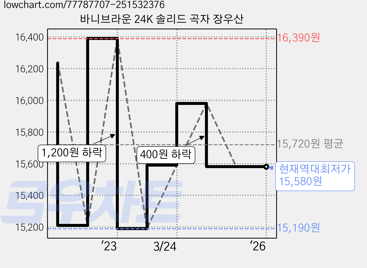 바니브라운 24K 솔리드 곡자 장우산 가격 변동 차트, 현재가 15,580원, 역대최저가