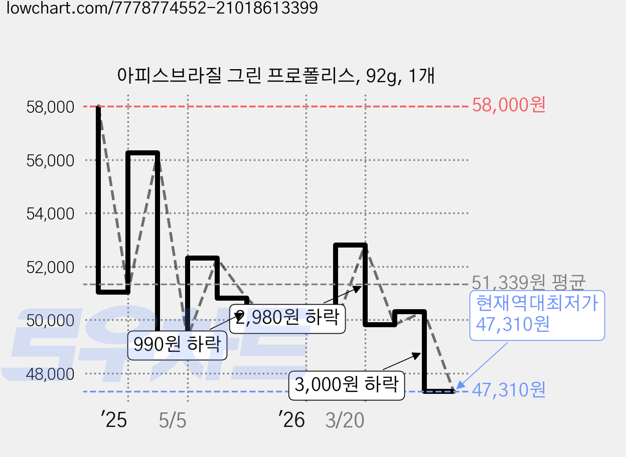 아피스브라질 그린 프로폴리스, 92g, 1개 가격 변동 차트, 현재가 47,310원, 역대최저가