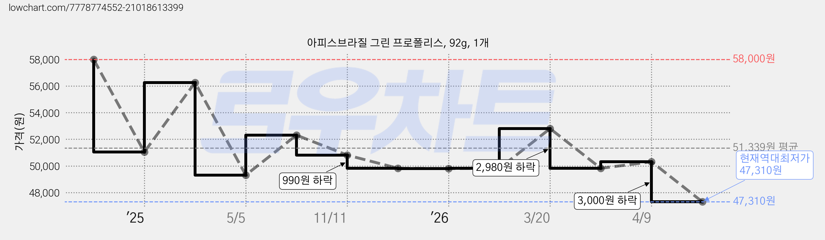 아피스브라질 그린 프로폴리스, 92g, 1개 가격 변동 차트, 현재가 47,310원, 역대최저가