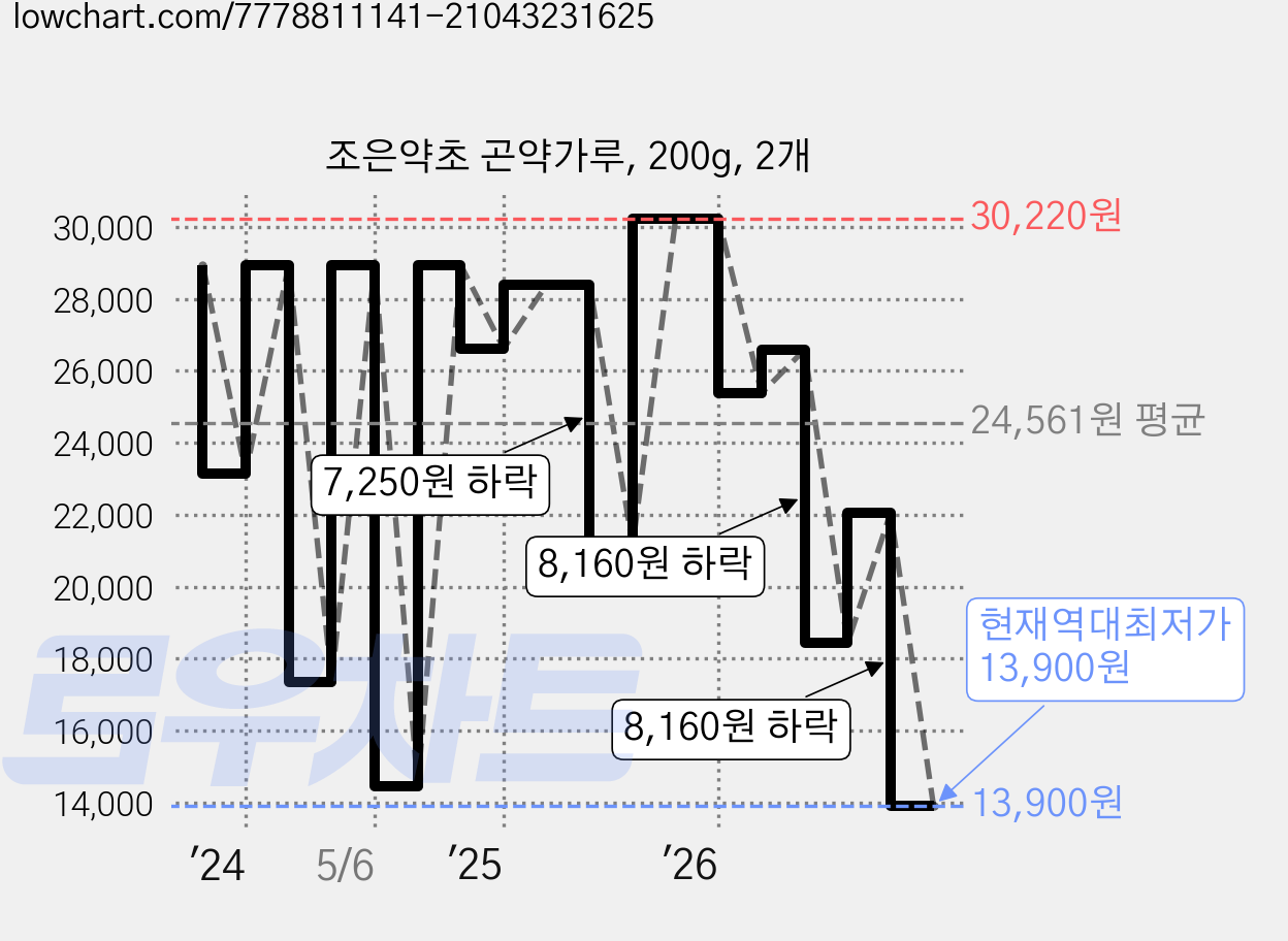 조은약초 곤약가루, 200g, 2개 가격 변동 차트, 현재가 13,900원, 역대최저가