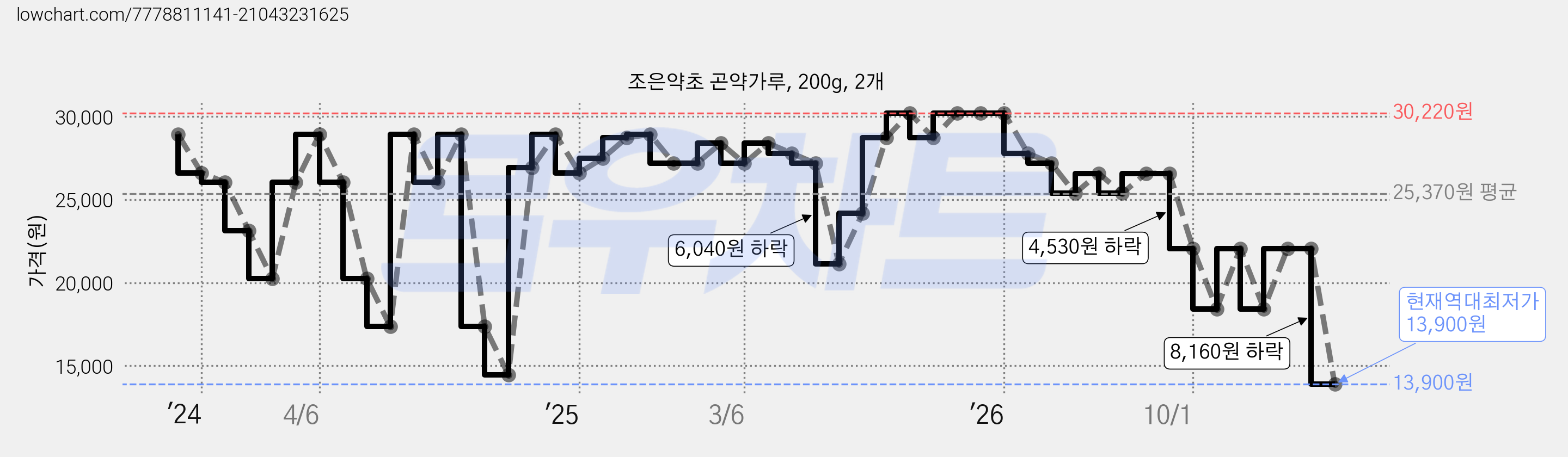조은약초 곤약가루, 200g, 2개 가격 변동 차트, 현재가 13,900원, 역대최저가