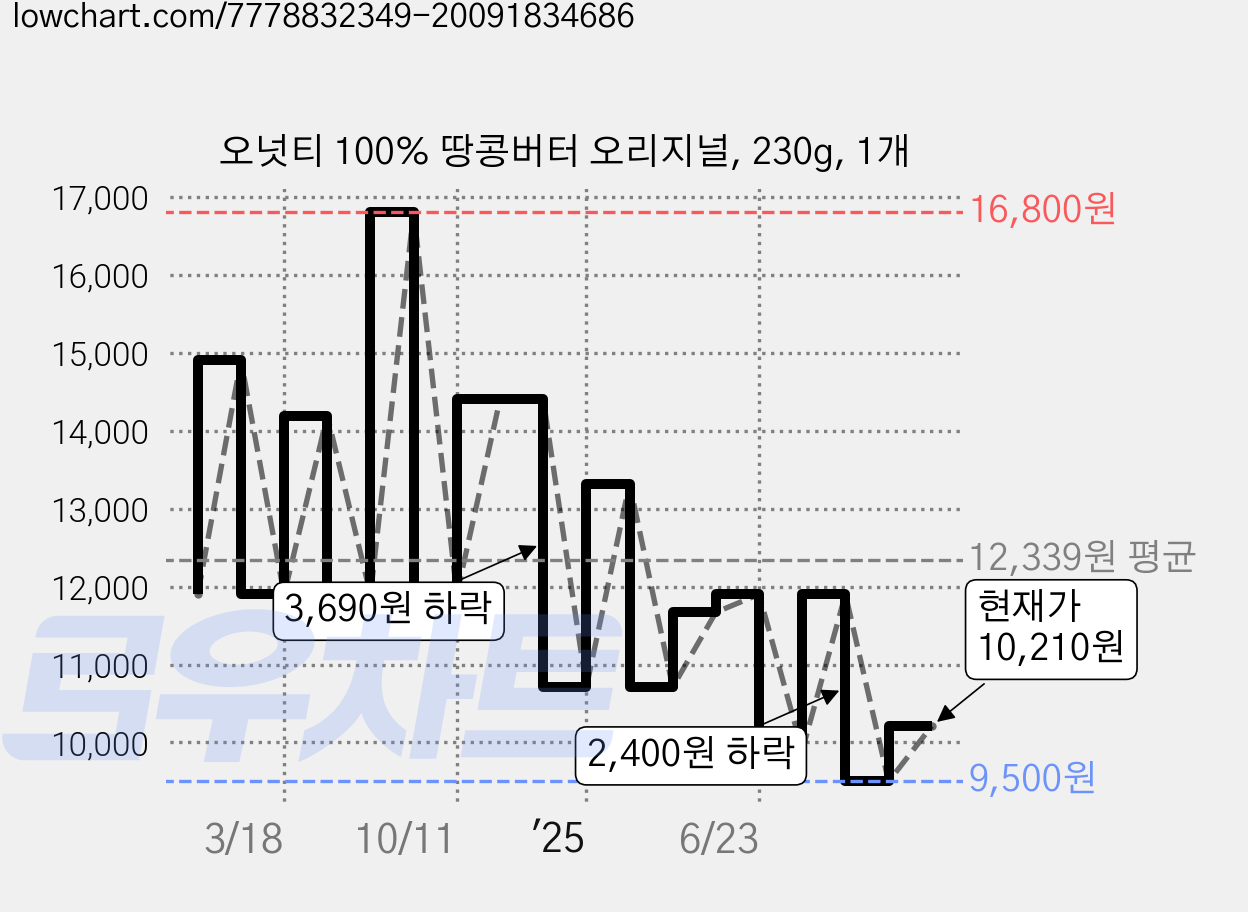 오넛티 100% 땅콩버터 오리지널, 230g, 1개 가격 변동 차트, 현재가 10,210원, 관측 최저가 9,500원