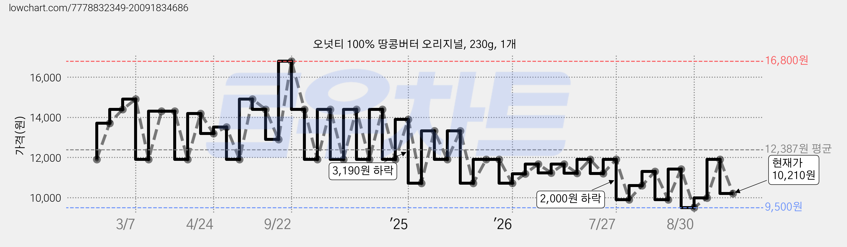 오넛티 100% 땅콩버터 오리지널, 230g, 1개 가격 변동 차트, 현재가 10,210원, 관측 최저가 9,500원