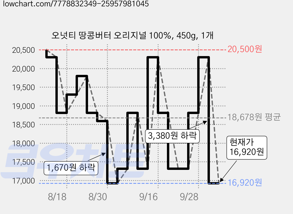 오넛티 땅콩버터 오리지널 100%, 450g, 1개 가격 변동 차트, 현재가 16,920원, 관측 최저가 15,710원