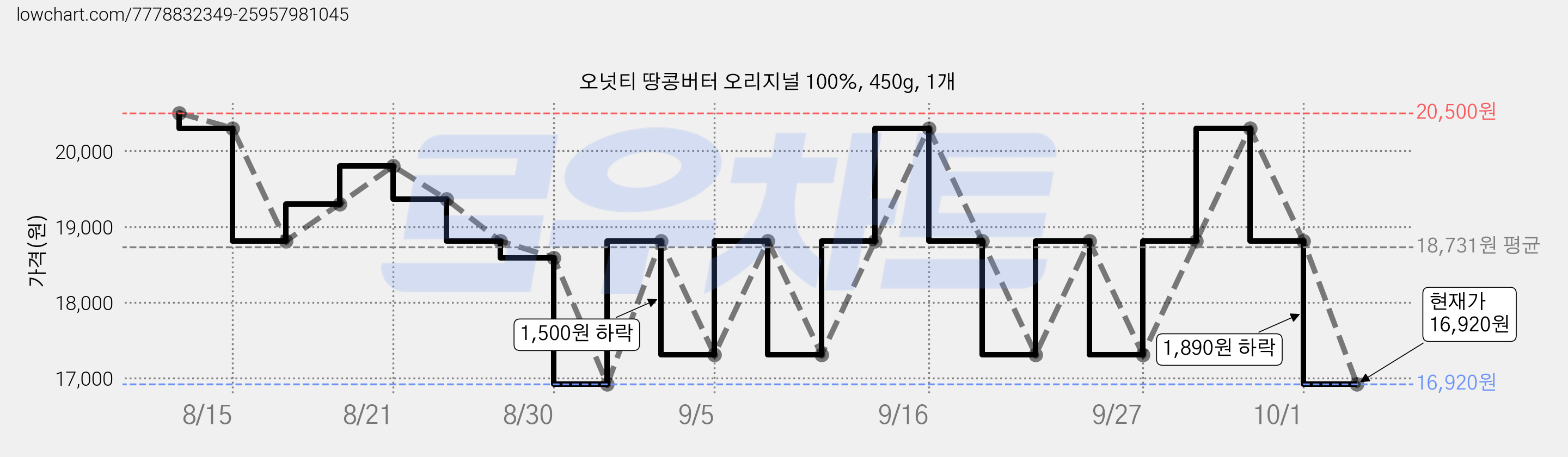 오넛티 땅콩버터 오리지널 100%, 450g, 1개 가격 변동 차트, 현재가 16,920원, 관측 최저가 15,710원