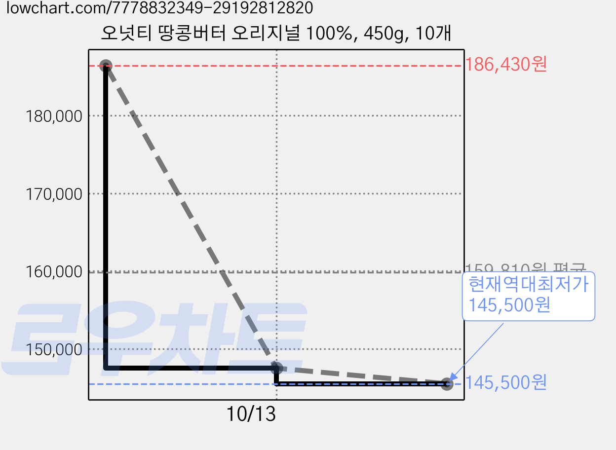 오넛티 땅콩버터 오리지널 100%, 450g, 10개 가격 변동 차트, 현재가 145,500원, 역대최저가